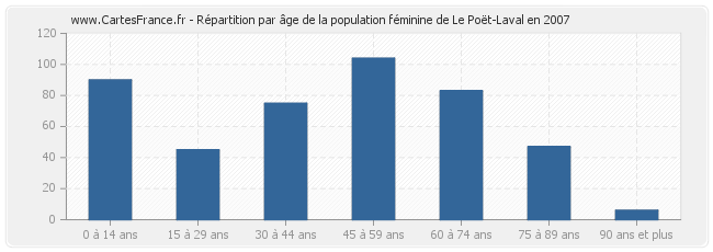 Répartition par âge de la population féminine de Le Poët-Laval en 2007